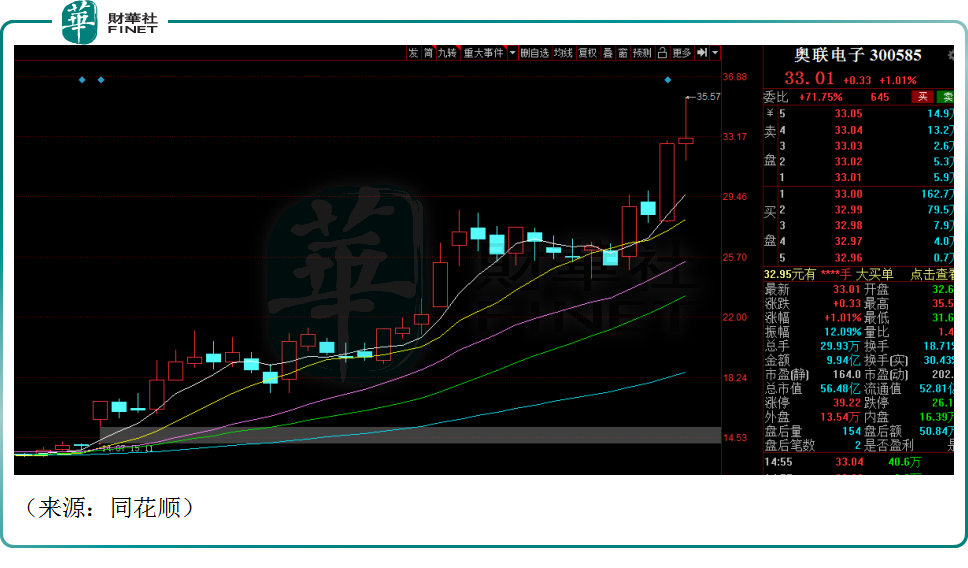 钙钛矿站上风口，奥联电子两个月内大涨136%！