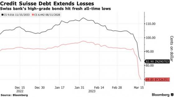 担忧情绪仍存 瑞信(CS.US)债券价格再度下跌
