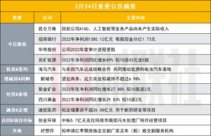 Read more about the article 目前公司AIGC、人工智能等业务产品尚未产生实际收入 480亿游戏股发异动公告|盘后公告集锦 提供者 财联社