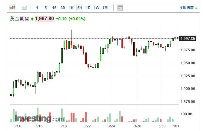 黃金期貨5小時線圖