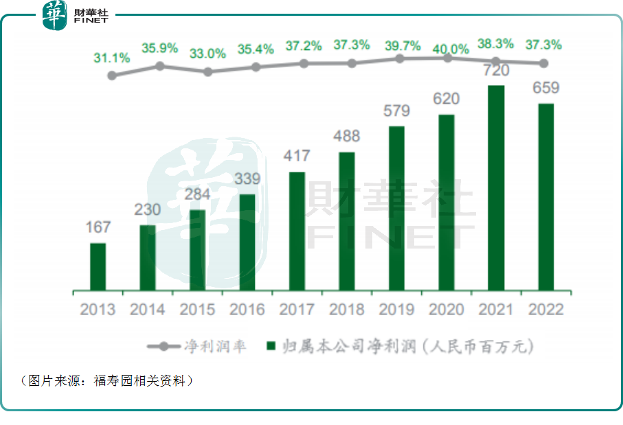 业绩罕见下滑股价却逆势大涨！机构如何看待福寿园后市？