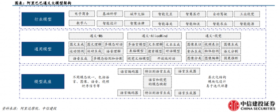 【盘中宝】阿里达摩院先后发布多个版本大模型，已广泛用于多个领域，这家公司为阿里、腾讯等提供算力设备产品及服务