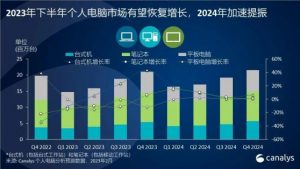 Read more about the article Canalys：预计中国个人电脑市场将在2024年恢复温和增长 提供者 智通财经