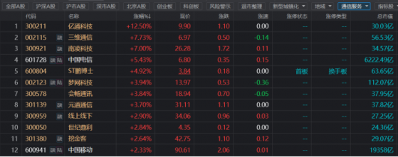 茅台市值第一宝座将易位？中国移动仅差1.5个涨停，年内市值增幅榜复盘，这两个行业“大象”常舞