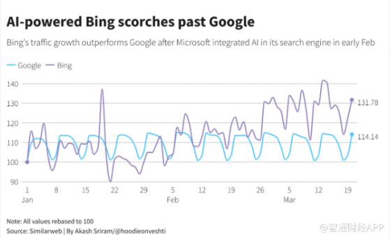 OpenAI技术推动微软(MSFT.US)旗下必应访问量 预计其在搜索领域将获更多市场份额