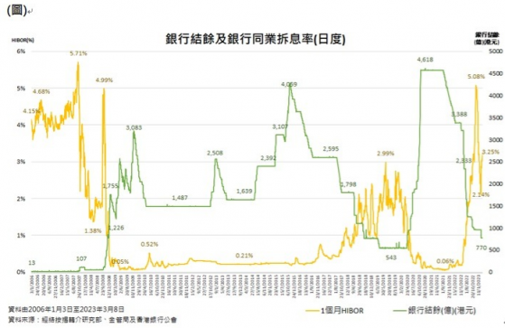 一个月HIBOR创近两个月新高 香港银行最优惠利率或跟随美国加息上调