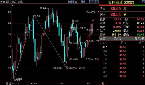 NYMEX原油上看82.17美元