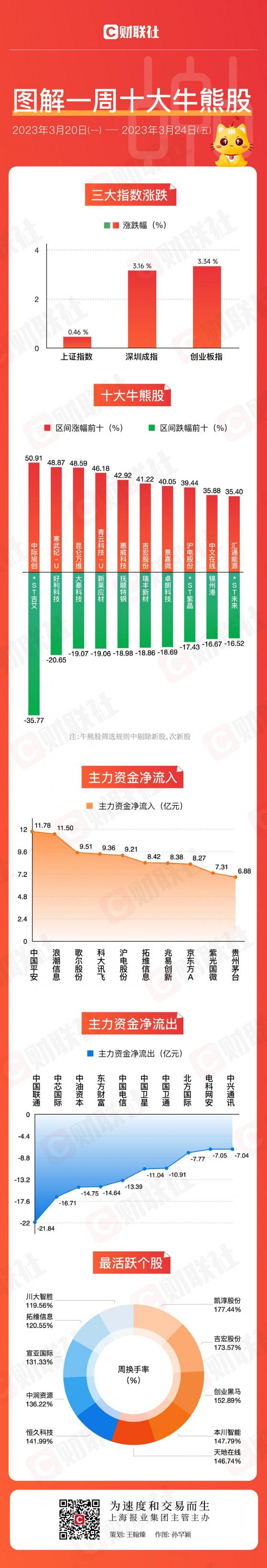 【图解牛熊股】科技股狂飙成最强主线 光通信龙头一周爆拉近51%