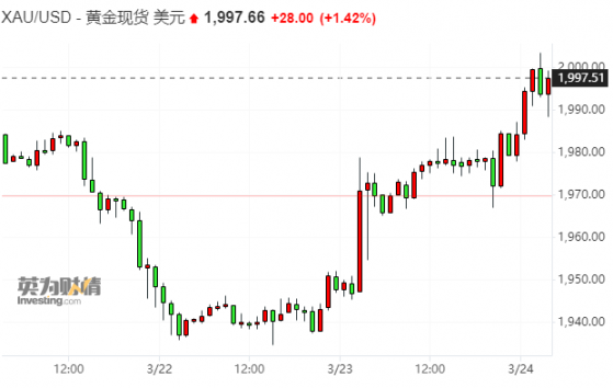 两千关口已难挡黄金攻势 多头疾呼：金价很快就要挑战前高！