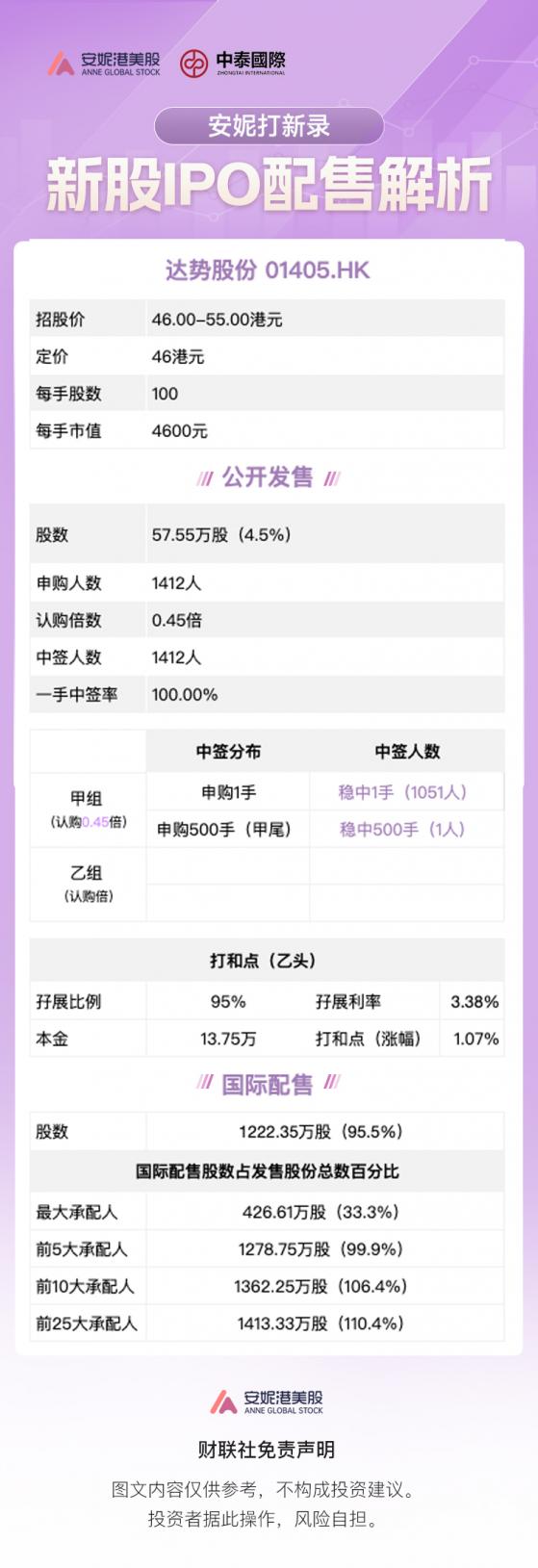 安妮打新录：达势股份IPO解析 以发行区间下限定价