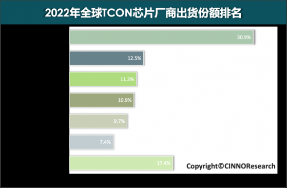 CINNO Research：2022年全球TCON芯片市场中国大陆厂商份额达到18% 同比提升6个百分点