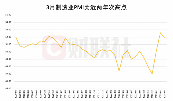 3月制造业PMI扩张步伐放缓仍高于临界线 市场预计非制造业PMI或继续增强