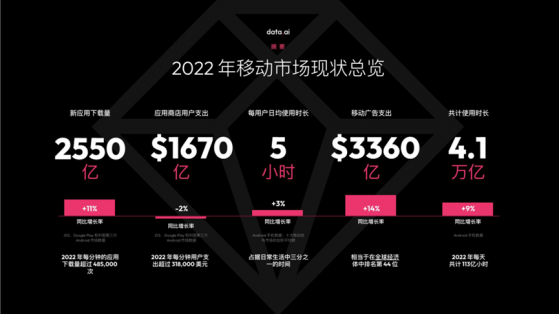 data.ai：2022年移动应用需求在提升 应用下载量增长11%至2550亿次