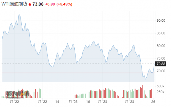 国际油价大幅拉升、美国WTI涨超5%！发生了什么?