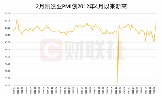 2月官方PMI延续反弹 制造业PMI升至2012年4月以来新高 开年经济复苏步伐加快