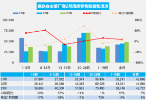 Read more about the article 乘联会：2月乘用车市场零售136.4万辆 同比增长9% 提供者 智通财经