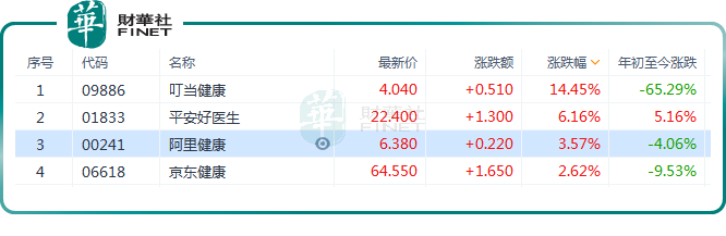 互联网医疗概念股持续冲高！机构关注哪些概念股？