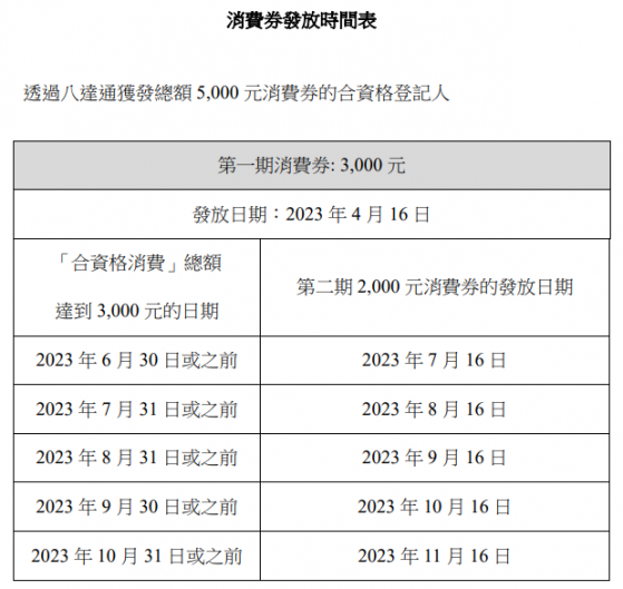 香港公布2023年消费券计划 5000港元消费券分两期发放