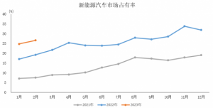Read more about the article 中汽协：2月新能源汽车产销为55.2万辆和52.5万辆 同比增长48.8%和55.9% 提供者 智通财经