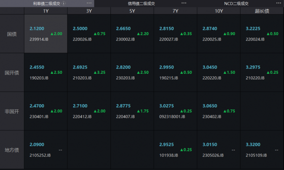 债市收盘|资金面趋紧，隔夜品种上行18.6bp，国债期货全线收跌，10年期主力合约跌0.11%