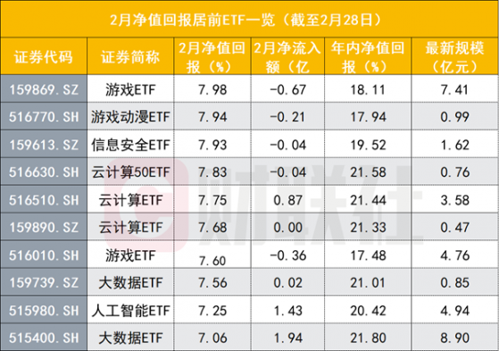 含“信”量正成为一季度ETF业绩胜负手，多只年内涨幅超20%，游戏、信息安全、云计算、大数据等ETF强势领涨