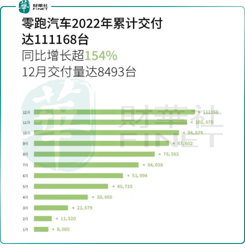 2022年亏损继续拉大！加速产品迭代的零跑能够成功突围？