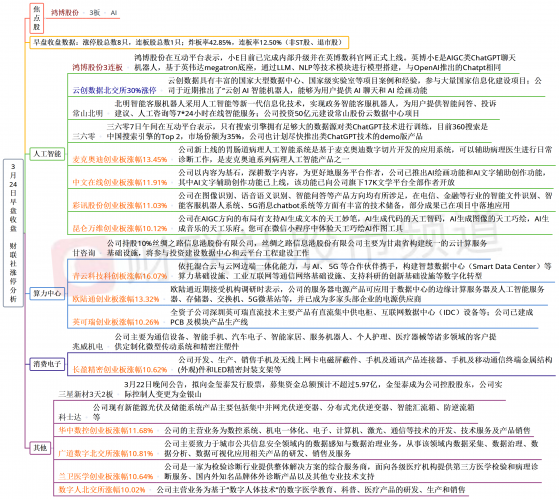 【财联社午报】科创50探底回升小幅翻红，ChatGPT概念股持续活跃