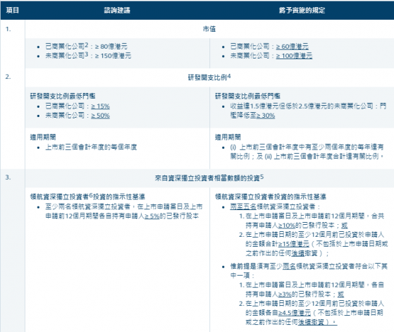 香港交易所发布特专科技公司上市新规 3月31日起生效