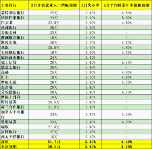 Read more about the article 25家机构前瞻：2月非农料大幅回落，失业率维持3.4%不变 提供者 FX678