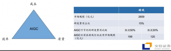 【盘中宝】AIGC加持大幅提升产品开发效率，有望打破产业不可能三角，这家公司AI技术领域和上海交大合作取得阶段性进展