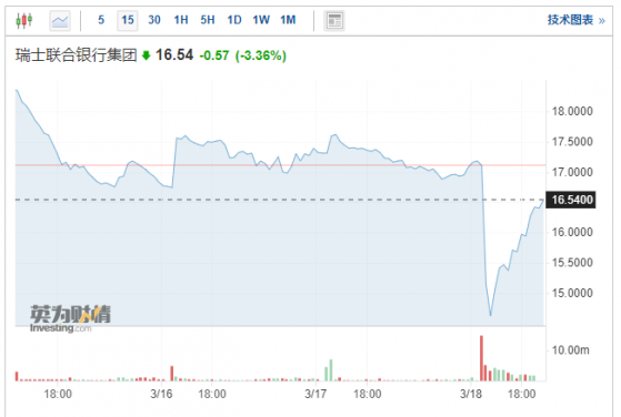 收购瑞信(CS.US)带来更多不确定性 瑞银(UBS.US)股价大幅下挫