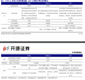 Read more about the article 【盘中宝】央企首次单独进行招标，这类产品有望成为光伏未来几年主流电池之一，这家公司多条产线已实现量产 提供者 财联社