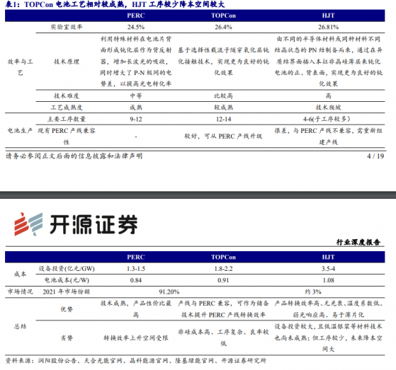 【盘中宝】央企首次单独进行招标，这类产品有望成为光伏未来几年主流电池之一，这家公司多条产线已实现量产