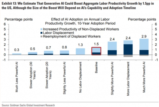 高盛评AI浪潮：劳动生产力增速飙升将与就业替代共振