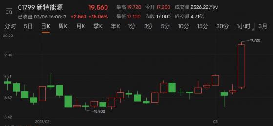 虚惊一场？新特能源分红“落空”实为冲刺回A  涨15%创近半年新高