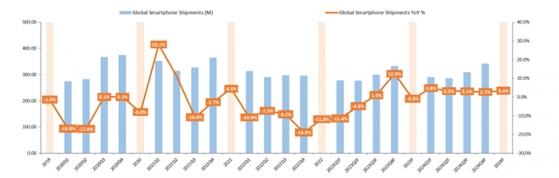 TechInsights：2023年全球智能手机出货量预计同比下降1% 三星和苹果(AAPL.US)市场份额将继续增加