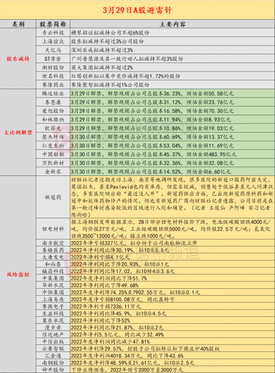 3月29日投资避雷针：再减6%！半个月翻倍人工智能大牛股遭股东连续大额减持