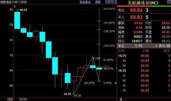 NYMEX原油上看71.34美元