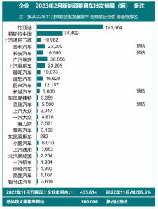 Read more about the article 乘联会：预估2月新能源乘用车厂商批发销量50万辆 同比增加60% 提供者 智通财经