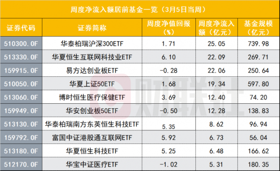 “聪明资金”大举进场，非货ETF上周净流入121亿，宽基、跨境ETF成吸金主力