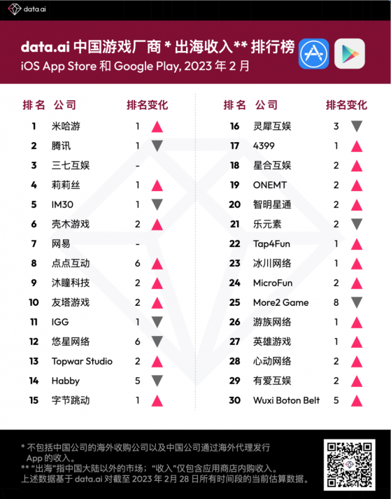 data.ai：米哈游、腾讯(00700)、三七互娱(002555.SZ)位列2月中国游戏厂商出海收入排行榜前三