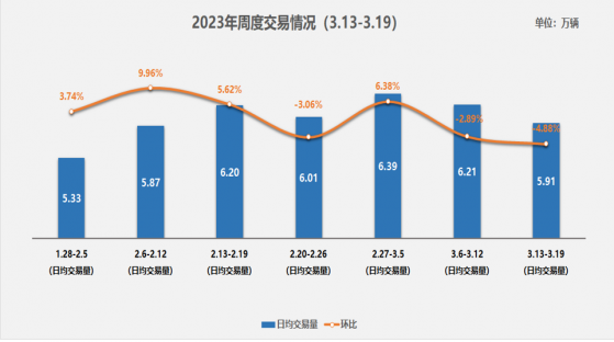 中国汽车流通协会：3月第二周二手车市场日均交易量5.91万辆 环比下降4.88%