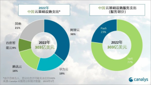 Read more about the article Canalys：2023年中国云服务支出将增长12% 提供者 智通财经