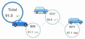 Read more about the article 乘联会：2月乘用车市场产品竞争力指数为91.0 环比下滑0.7个点 提供者 智通财经