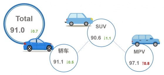 乘联会：2月乘用车市场产品竞争力指数为91.0 环比下滑0.7个点