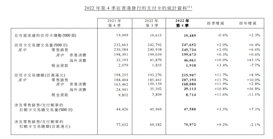 香港金管局：2022年第4季信用卡交易总额为2159亿港元 同比增加8.9%
