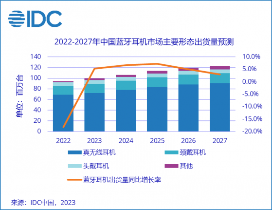 IDC：2022年中国真无线耳机出货量同比下降15% 骨传导耳机出货量同比增长123.6%