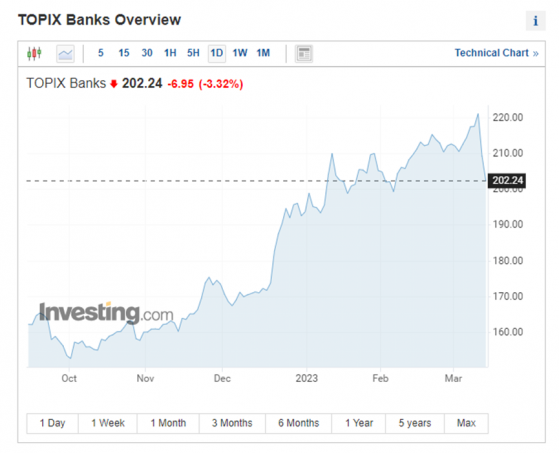 亚洲多市银行股集体下跌 硅谷银行爆雷余波未平