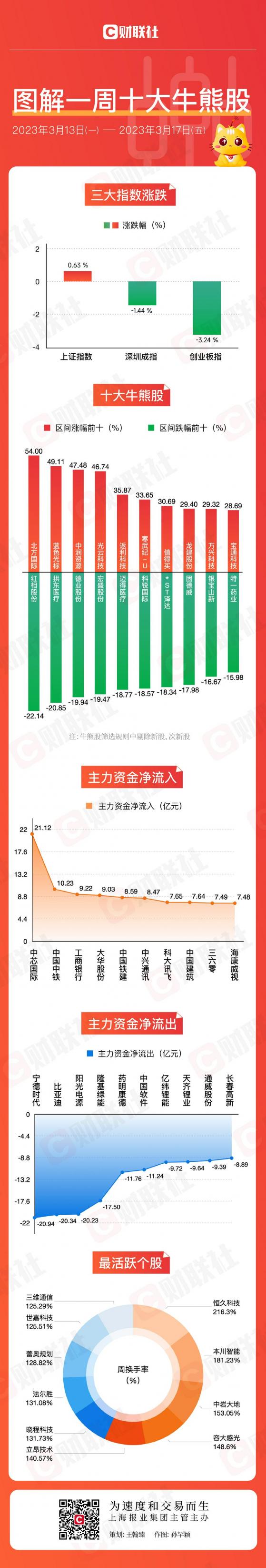 【图解牛熊股】ChatGPT概念股“狂飙” 7大新能源龙头遭主力净卖出超百亿