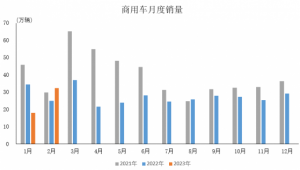 Read more about the article 中汽协：2月商用车产销分别完成31.7万辆和32.4万辆 同比分别增长13.5%和29.1% 提供者 智通财经